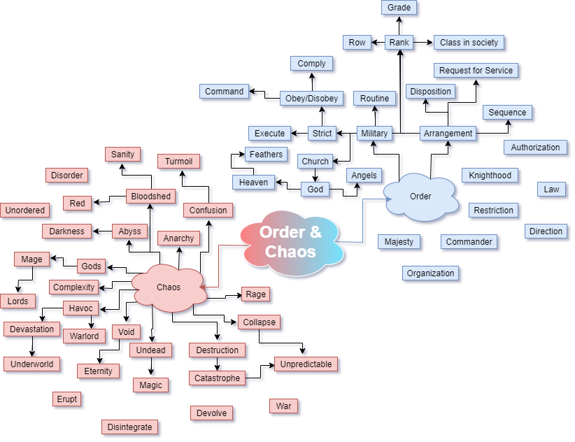 Order &amp; Chaos - Mind Map